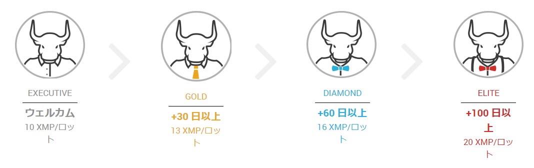 XMのロイヤルティプログラムのランク