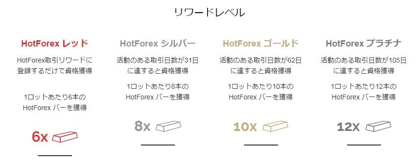 HotForexのロイヤルティプログラムのリワードレベル
